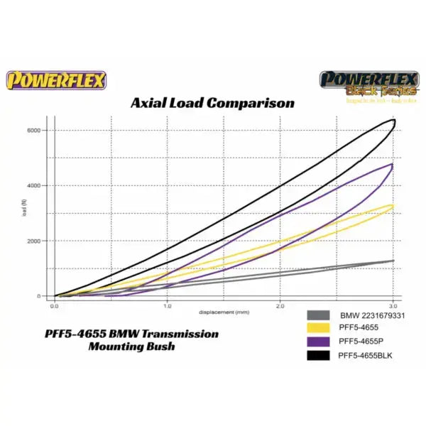Powerflex Buchsen Getriebehalterungseinsatz (Motorsport) für BMW E46 Powerflex