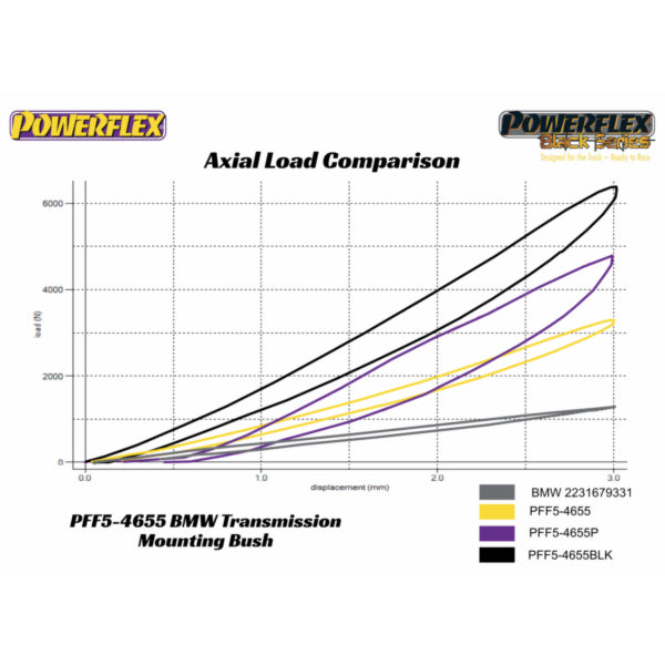 Getriebehalterungseinsatz (Motorsport) für BMW E36 inkl. M3 Powerflex