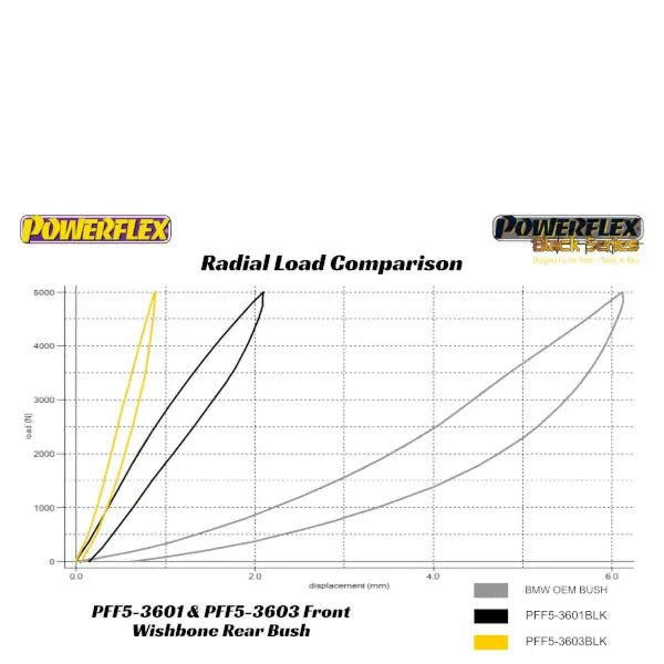 Powerflex Buchsen vorderer Querlenker hintere Buchse für BMW E30 inkl. M3 - WEHRAN MOTORSPORT