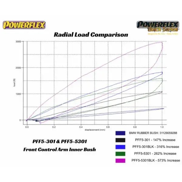 PU - Buchsen Querlenker hinten exzentrisch, mehr Nachlauf für BMW E30 inkl. M3 Powerflex - WEHRAN MOTORSPORT